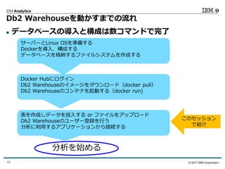 © 2017 IBM Corporation11
Db2 Warehouseを動かすまでの流れ
 データベースの導入と構成は数コマンドで完了
サーバーとLinux OSを準備する
Dockerを導入、構成する
データベースを格納するファイルシステムを作成する
Docker Hubにログイン
Db2 Warehouseのイメージをダウンロード（docker pull）
Db2 Warehouseのコンテナを起動する（docker run)
表を作成しデータを投入する or ファイルをアップロード
Db2 Warehouseのユーザー登録を行う
分析に利用するアプリケーションから接続する
分析を始める
このセッション
で紹介
 