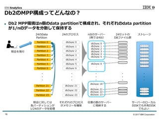 © 2017 IBM Corporation16
Db2のMPP構成ってどんなの？
 Db2 MPP環境はn個のdata partitionで構成され、それぞれのdata partition
が1/nのデータを分散して保持する
Partition 0
Partition 1
Partition 2
Partition 3
Partition 4
Partition 23
Partition 22
24のData
Partition
・
・
・
Partition 5
Partition 6
24のプロセス
Partition 21
db2sysc 0
db2sysc 1
db2sysc 5
db2sysc 4
db2sysc 3
db2sysc 2
db2sysc 6
db2sysc 21
db2sysc 22
db2sysc 23
照会に対しては
各パーティションが
1/24のデータを処理
それぞれのプロセス
がメモリーを確保
n台のサーバー
（例では4台）
db2sysc 0
db2sysc 1
db2sysc 2
db2sysc 3
db2sysc 4
db2sysc 5
db2sysc 6
.
.
db2sysc 18
.
db2sysc 21
db2sysc 22
db2sysc 23
任意の数のサーバー
に格納する
・
・
・
・
・
・
24セットの
DBファイル群
・
・
・
・
・
・
ストレージ
サーバーのローカル
DISKでも共有DISK
でもよい
照会を発行
 
