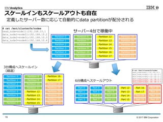 © 2017 IBM Corporation19
スケールインもスケールアウトも自在
Partition 0
Partition 1
Partition 5
Partition 6
Partition 7
Partition 11
Partition 12
Partition 13
Partition 17
Partition 18
Partition 19
Partition 23
Partition 2 Partition 8 Partition 14 Partition 20
Partition 3 Partition 9 Partition 15 Partition 21
Partition 4 Partition 10 Partition 16 Partition 22
Partition 0
Partition 1
Partition 5
Partition 6
Partition 7
Partition 17
Partition 18
Partition 19
Partition 23
Partition 2
Partition 20
Partition 3
Partition 21
Partition 4
Partition 16
Partition 22
Partition 11
Partition 12
Partition 13
Partition 8
Partition 14
Partition 9
Partition 15
Partition 10
Part 0
Part 1
Part 2
Part 3
Part 12
Part 13
Part 14
Part 15Part 11
Part 8
Part 9
Part 10
Part 23
Part 20
Part 21
Part 22Part 6
Part 7
Part 5
Part 4
Part 17
Part 18
Part 19
Part 16
サーバー4台で稼働中
3台構成へスケールイン
（縮退）
6台構成へスケールアウト
定義したサーバー数に応じて自動的にdata partitionが配分される
# cat /mnt/clusterfs/nodes
head_node=node1i:192.168.10.1
data_node1=node2i:192.168.10.2
data_node2=node3i:192.168.10.3
data_node3=node4i:192.168.10.4
# cat /mnt/clusterfs/nodes
head_node=node1i:192.168.10.1
data_node1=node2i:192.168.10.2
data_node2=node3i:192.168.10.3
data_node3=node4i:192.168.10.4
data_node4=node5i:192.168.10.5
data_node5=node6i:192.168.10.6
 