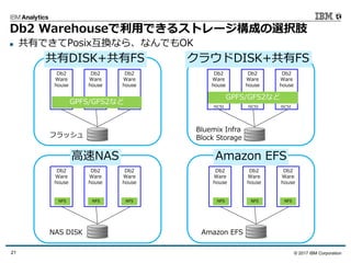 © 2017 IBM Corporation21
Db2 Warehouseで利用できるストレージ構成の選択肢
共有DISK+共有FS クラウドDISK+共有FS
高速NAS Amazon EFS
Db2
Ware
house
フラッシュ
Db2
Ware
house
Db2
Ware
house
GPFS/GFS2など
Db2
Ware
house
Bluemix Infra
Block Storage
Db2
Ware
house
Db2
Ware
house
GPFS/GFS2など
Db2
Ware
house
NAS DISK
Db2
Ware
house
Db2
Ware
house
NFS NFS NFS
Db2
Ware
house
Amazon EFS
Db2
Ware
house
Db2
Ware
house
NFS NFS NFS
iSCSI iSCSI iSCSI
 共有できてPosix互換なら、なんでもOK
 