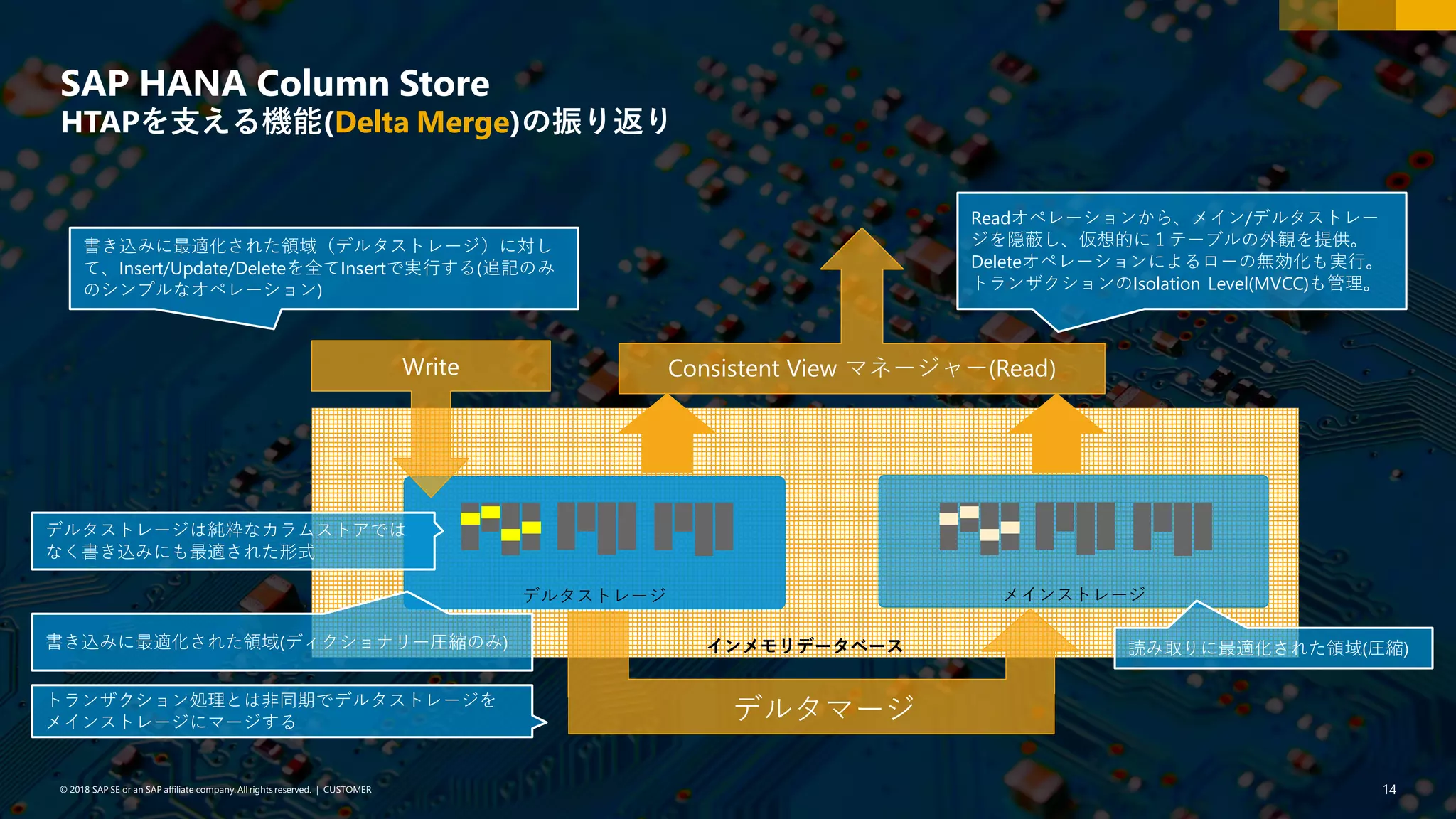 14PUBLIC© 2018 SAP SE or an SAP affiliate company. All rights reserved. ǀ© 2018 SAP SE or an SAP affiliate company.All rights reserved. ǀ CUSTOMER 14
SAP HANA Column Store
HTAPを支える機能(Delta Merge)の振り返り
インメモリデータベース
デルタストレージ メインストレージ
Write
デルタマージ
Consistent View マネージャー(Read)
書き込みに最適化された領域（デルタストレージ）に対し
て、Insert/Update/Deleteを全てInsertで実行する(追記のみ
のシンプルなオペレーション)
Readオペレーションから、メイン/デルタストレー
ジを隠蔽し、仮想的に１テーブルの外観を提供。
Deleteオペレーションによるローの無効化も実行。
トランザクションのIsolation Level(MVCC)も管理。
トランザクション処理とは非同期でデルタストレージを
メインストレージにマージする
書き込みに最適化された領域(ディクショナリー圧縮のみ) 読み取りに最適化された領域(圧縮)
デルタストレージは純粋なカラムストアでは
なく書き込みにも最適された形式
 