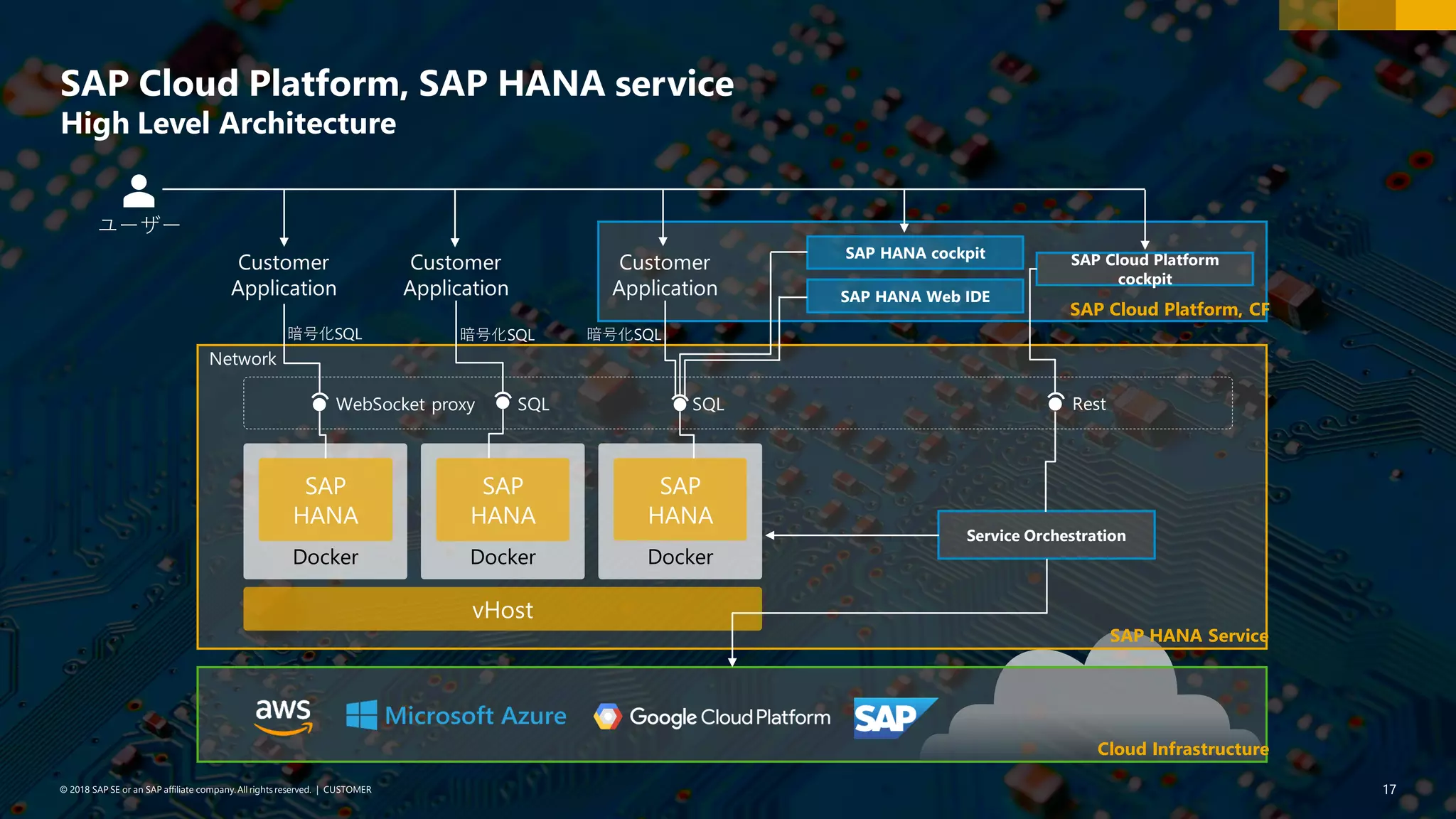 17PUBLIC© 2018 SAP SE or an SAP affiliate company. All rights reserved. ǀ© 2018 SAP SE or an SAP affiliate company.All rights reserved. ǀ CUSTOMER 17
SAP Cloud Platform, SAP HANA service
High Level Architecture
vHost
Docker
SAP
HANA
Docker
SAP
HANA
Docker
SAP
HANA
Network
WebSocket proxy SQL SQL
Customer
Application
Customer
Application
Customer
Application
SAP HANA cockpit
SAP HANA Web IDE
SAP Cloud Platform
cockpit
Service Orchestration
Rest
SAP HANA Service
Cloud Infrastructure
SAP Cloud Platform, CF
暗号化SQL 暗号化SQL 暗号化SQL
ユーザー
 