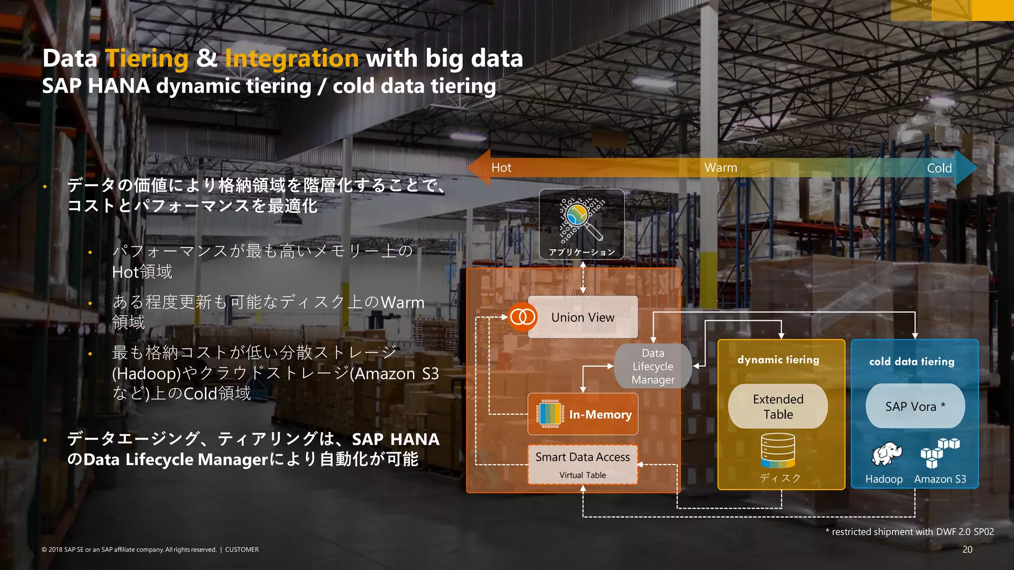 20PUBLIC© 2018 SAP SE or an SAP affiliate company. All rights reserved. ǀ 20© 2018 SAP SE or an SAP affiliate company.All rights reserved. ǀ CUSTOMER
Data Tiering & Integration with big data
SAP HANA dynamic tiering / cold data tiering
• データの価値により格納領域を階層化することで、
コストとパフォーマンスを最適化
• パフォーマンスが最も高いメモリー上の
Hot領域
• ある程度更新も可能なディスク上のWarm
領域
• 最も格納コストが低い分散ストレージ
(Hadoop)やクラウドストレージ(Amazon S3
など)上のCold領域
• データエージング、ティアリングは、SAP HANA
のData Lifecycle Managerにより自動化が可能
* restricted shipment with DWF 2.0 SP02
Smart Data Access
Virtual Table
Data
Lifecycle
Manager
cold data tiering
Union View
Extended
Table
dynamic tiering
アプリケーション
Hot Warm Cold
ディスク
SAP Vora *
Hadoop Amazon S3
In-Memory
 