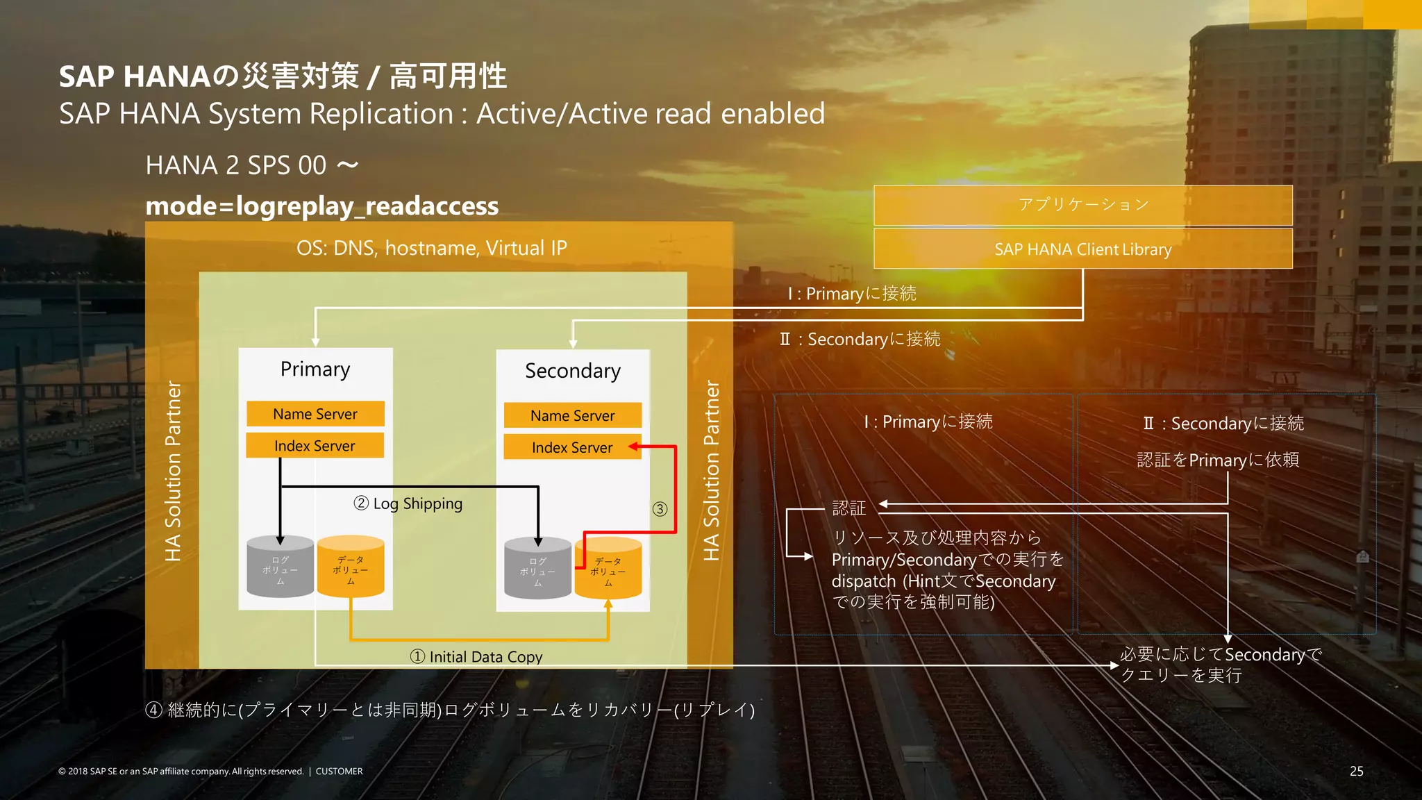 25PUBLIC© 2018 SAP SE or an SAP affiliate company. All rights reserved. ǀ 25© 2018 SAP SE or an SAP affiliate company.All rights reserved. ǀ CUSTOMER
SAP HANAの災害対策 / 高可用性
SAP HANA System Replication : Active/Active read enabled
OS: DNS, hostname, Virtual IP
HASolutionPartner
HASolutionPartner
Primary
Name Server
Index Server
ログ
ボリュー
ム
データ
ボリュー
ム
Secondary
Name Server
Index Server
ログ
ボリュー
ム
データ
ボリュー
ム
② Log Shipping
① Initial Data Copy
③
HANA 2 SPS 00 〜
mode=logreplay_readaccess
④ 継続的に(プライマリーとは非同期)ログボリュームをリカバリー(リプレイ)
SAP HANA Client Library
アプリケーション
I : Primaryに接続
Ⅱ : Secondaryに接続
I : Primaryに接続 Ⅱ : Secondaryに接続
認証
リソース及び処理内容から
Primary/Secondaryでの実行を
dispatch (Hint文でSecondary
での実行を強制可能)
認証をPrimaryに依頼
必要に応じてSecondaryで
クエリーを実行
 