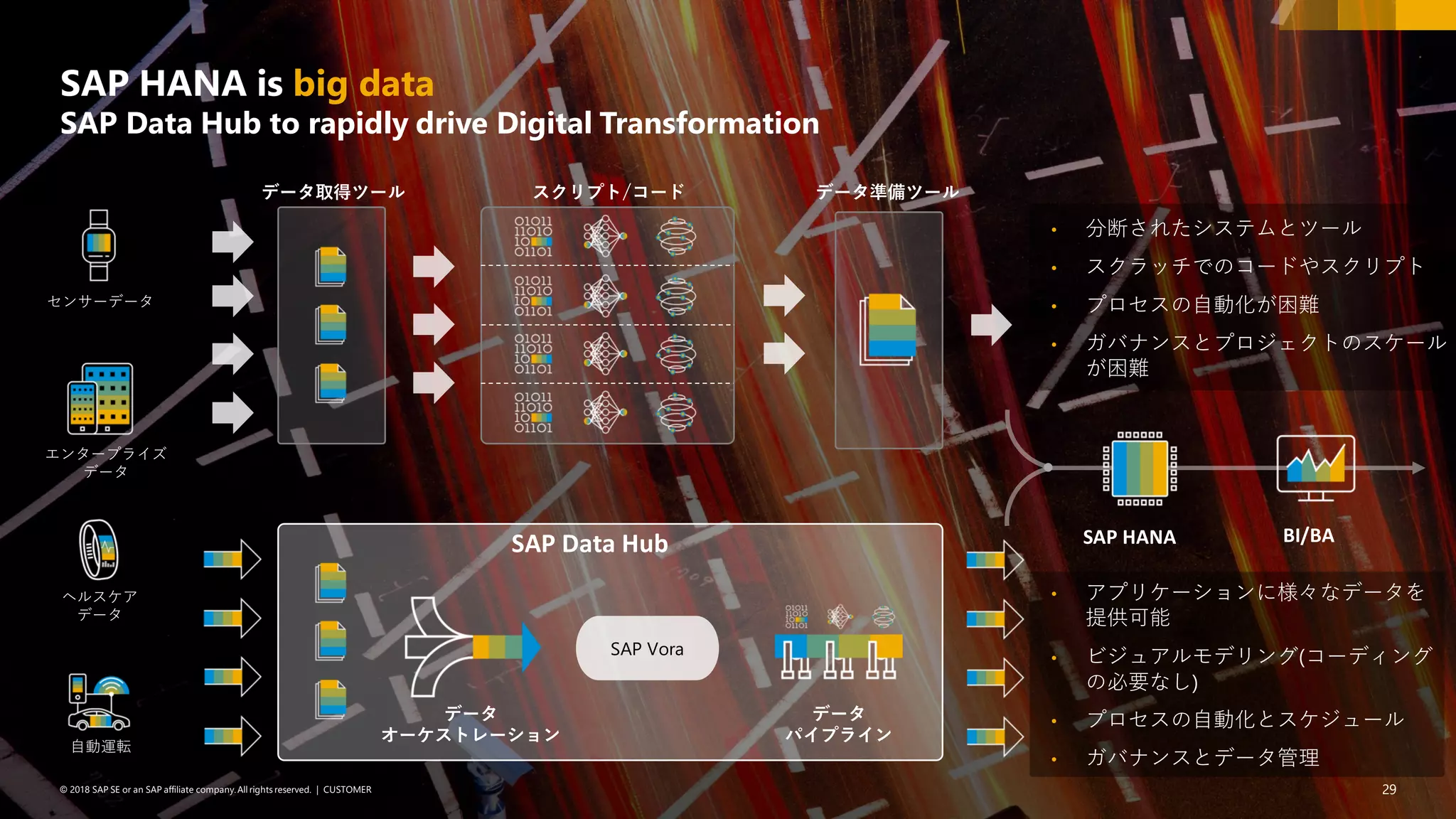 29PUBLIC© 2018 SAP SE or an SAP affiliate company. All rights reserved. ǀ 29© 2018 SAP SE or an SAP affiliate company.All rights reserved. ǀ CUSTOMER
SAP HANA is big data
SAP Data Hub to rapidly drive Digital Transformation
データ取得ツール スクリプト/コード データ準備ツール
SAP HANA BI/BA
データ
オーケストレーション
SAP Vora
データ
パイプライン
• 分断されたシステムとツール
• スクラッチでのコードやスクリプト
• プロセスの自動化が困難
• ガバナンスとプロジェクトのスケール
が困難
• アプリケーションに様々なデータを
提供可能
• ビジュアルモデリング(コーディング
の必要なし)
• プロセスの自動化とスケジュール
• ガバナンスとデータ管理
SAP Data Hub
センサーデータ
エンタープライズ
データ
ヘルスケア
データ
自動運転
 