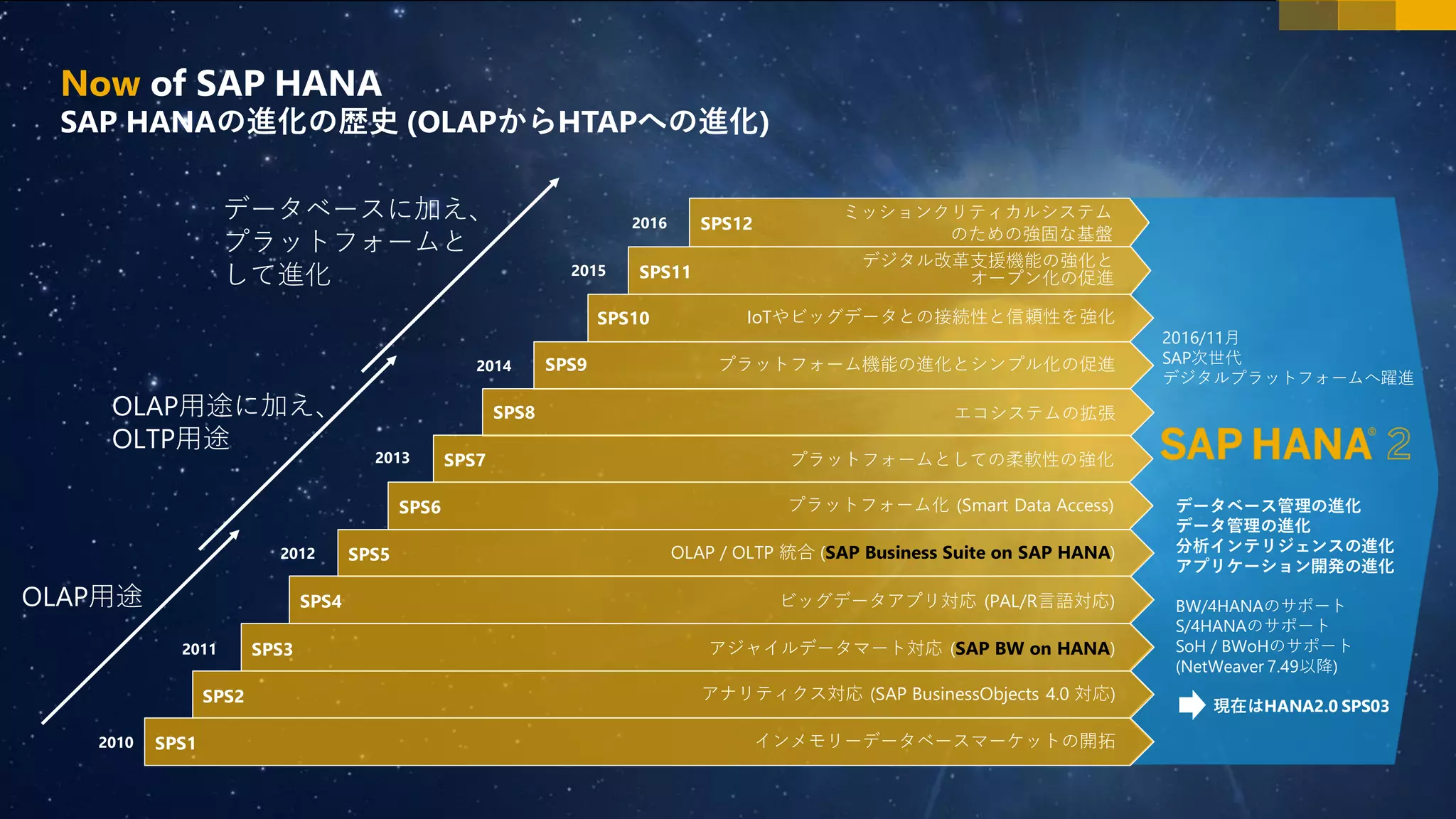 3CUSTOMER© 2018 SAP SE or an SAP affiliate company.All rights reserved. ǀ
Now of SAP HANA
SAP HANAの進化の歴史 (OLAPからHTAPへの進化)
ミッションクリティカルシステム
のための強固な基盤
SPS12
デジタル改革支援機能の強化と
オープン化の促進SPS112015
IoTやビッグデータとの接続性と信頼性を強化
プラットフォーム機能の進化とシンプル化の促進
エコシステムの拡張
プラットフォームとしての柔軟性の強化
プラットフォーム化 (Smart Data Access)
OLAP / OLTP 統合 (SAP Business Suite on SAP HANA)
ビッグデータアプリ対応 (PAL/R言語対応)
アジャイルデータマート対応 (SAP BW on HANA)
アナリティクス対応 (SAP BusinessObjects 4.0 対応)
インメモリーデータベースマーケットの開拓SPS1
SPS2
SPS3
SPS4
SPS5
SPS6
SPS7
SPS8
SPS9
SPS10
2010
2011
2012
2013
2014
2016
2016/11月
SAP次世代
デジタルプラットフォームへ躍進
データベース管理の進化
データ管理の進化
分析インテリジェンスの進化
アプリケーション開発の進化
BW/4HANAのサポート
S/4HANAのサポート
SoH / BWoHのサポート
(NetWeaver 7.49以降)
現在はHANA2.0 SPS03
OLAP用途
OLAP用途に加え、
OLTP用途
データベースに加え、
プラットフォームと
して進化
 