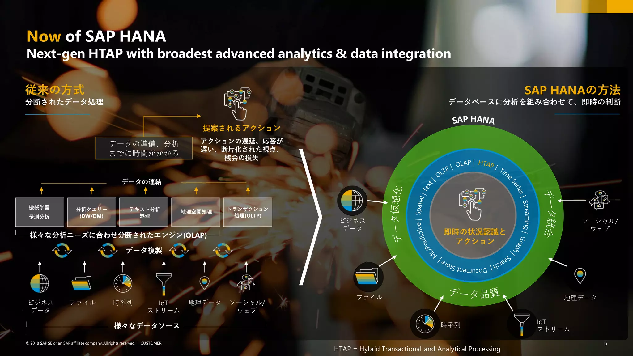 5PUBLIC© 2018 SAP SE or an SAP affiliate company. All rights reserved. ǀ 5© 2018 SAP SE or an SAP affiliate company.All rights reserved. ǀ CUSTOMER
Now of SAP HANA
Next-gen HTAP with broadest advanced analytics & data integration
従来の方式
分断されたデータ処理
SAP HANAの方法
データベースに分析を組み合わせて、即時の判断
提案されるアクション
アクションの遅延、応答が
遅い、断片化された視点、
機会の損失
データの連結
様々な分析ニーズに合わせ分断されたエンジン(OLAP)
データ複製
データの準備、分析
までに時間がかかる
HTAP = Hybrid Transactional and Analytical Processing
ビジネス
データ
ファイル 時系列 IoT
ストリーム
地理データ ソーシャル/
ウェブ
様々なデータソース
ビジネス
データ
ファイル
時系列
IoT
ストリーム
ソーシャル/
ウェブ
即時の状況認識と
アクション
機械学習
予測分析
分析クエリー
(DW/DM)
テキスト分析
処理
地理空間処理 トランザクション
処理(OLTP)
地理データ
 