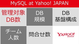 MySQL at Yahoo! JAPAN
11
管理対象
DB数
DB
規模
DB
基盤構成
チーム
人数
問合せ数
 