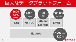 巨大なデータプラットフォーム
13
NoSQL
Object
Storage
DWH
Hadoop
RDB
300,000
Query/day
4000+
nodes
1600
MySQL
forks
23
PB
4000 node
120PB
 