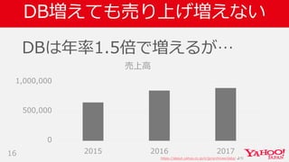 DB増えても売り上げ増えない
DBは年率1.5倍で増えるが…
16
0
500,000
1,000,000
2015 2016 2017
売上高
https://about.yahoo.co.jp/ir/jp/archives/data/ より
 