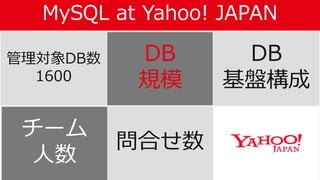 MySQL at Yahoo! JAPAN
23
管理対象DB数
1600
DB
規模
DB
基盤構成
チーム
人数
問合せ数
 