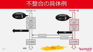 不整合の具体例
47
マスター１
OK
OK
マスター２
テーブル
変更
Binlog
追記
テーブル
変更
Binlog
追記
ログ適用ログ適用
UPDATE
col1 = 1
col1=1
col1=2
時間 不整合
UPDATE
col1 = 2
 