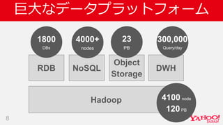 巨大なデータプラットフォーム
8
NoSQL
Object
Storage
DWH
Hadoop
RDB
4100 node
120PB
1800
DBs
300,000
Query/day
23
PB
4000+
nodes
 
