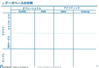 (C) Recruit Technologies Co.,Ltd. All rights reserved.
データベースの分類
11
HadoopRDBNoSQL
クラウド
DWH
オンプレ
クエリサービスDBサービス オペレーショナル アナリティック
 