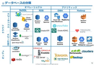 (C) Recruit Technologies Co.,Ltd. All rights reserved.
Exadata
BigQuery
Amazon
RDS
Amazon
ElastiCache
Oracle ADWC
Amazon
Redshift
Amazon
EMR
Cloud
Dataproc
Amazon
DynamoDB
Oracle ATP
Amazon
Athena
Azure
HDInsight
HadoopRDBNoSQL
Cloud
Datastor
e
Cloud
Spanner
Amazon
Aurora
Cloud
SQL
クラウド
Atlas
DWH
Azure SQL
Data Warehouse
オンプレ
クエリサービスDBサービス
Cloud
Firestor
e
オペレーショナル アナリティック
データベースの分類
12
 