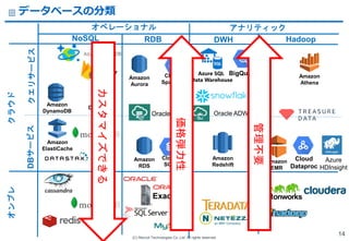 (C) Recruit Technologies Co.,Ltd. All rights reserved.
Exadata
BigQuery
Amazon
RDS
Amazon
ElastiCache
Oracle ADWC
Amazon
Redshift
Amazon
EMR
Cloud
Dataproc
Amazon
DynamoDB
Oracle ATP
Amazon
Athena
Azure
HDInsight
HadoopRDBNoSQL
Cloud
Datastor
e
Cloud
Spanner
Amazon
Aurora
Cloud
SQL
クラウド
Atlas
DWH
Azure SQL
Data Warehouse
オンプレ
クエリサービスDBサービス
Cloud
Firestor
e
オペレーショナル アナリティック
データベースの分類
14
管理不要
カスタマイズできる
価格弾力性
 