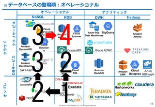 (C) Recruit Technologies Co.,Ltd. All rights reserved.
Exadata
BigQuery
Amazon
RDS
Amazon
ElastiCache
Oracle ADWC
Amazon
Redshift
Amazon
EMR
Cloud
Dataproc
Amazon
DynamoDB
Oracle ATP
Amazon
Athena
Azure
HDInsight
HadoopRDBNoSQL
Cloud
Datastor
e
Cloud
Spanner
Amazon
Aurora
Cloud
SQL
クラウド
Atlas
DWH
Azure SQL
Data Warehouse
オンプレ
クエリサービスDBサービス
Cloud
Firestor
e
オペレーショナル アナリティック
データベースの登場順：オペレーショナル
15
12
23
3 4
 