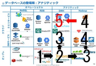 (C) Recruit Technologies Co.,Ltd. All rights reserved.
Exadata
BigQuery
Amazon
RDS
Amazon
ElastiCache
Oracle ADWC
Amazon
Redshift
Amazon
EMR
Cloud
Dataproc
Amazon
DynamoDB
Oracle ATP
Amazon
Athena
Azure
HDInsight
HadoopRDBNoSQL
Cloud
Datastor
e
Cloud
Spanner
Amazon
Aurora
Cloud
SQL
クラウド
Atlas
DWH
Azure SQL
Data Warehouse
オンプレ
クエリサービスDBサービス
Cloud
Firestor
e
オペレーショナル アナリティック
データベースの登場順：アナリティック
16
1 2 3
43
5 4
 