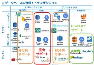 (C) Recruit Technologies Co.,Ltd. All rights reserved.
Exadata
BigQuery
Amazon
RDS
Amazon
ElastiCache
Oracle ADWC
Amazon
Redshift
Amazon
EMR
Cloud
Dataproc
Amazon
DynamoDB
Oracle ATP
Amazon
Athena
Azure
HDInsight
HadoopRDBNoSQL
Cloud
Datastor
e
Cloud
Spanner
Amazon
Aurora
Cloud
SQL
クラウド
Atlas
DWH
Azure SQL
Data Warehouse
オンプレ
クエリサービスDBサービス
Cloud
Firestor
e
オペレーショナル アナリティック
データベースの分類：トランザクション
17
部分的
サポート
完全
サポート
部分的
サポート
Hive3.0で
サポート
 