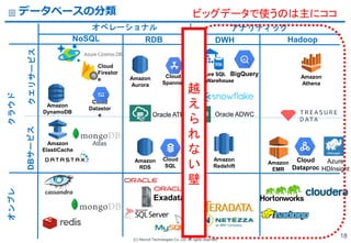 (C) Recruit Technologies Co.,Ltd. All rights reserved.
Exadata
BigQuery
Amazon
RDS
Amazon
ElastiCache
Oracle ADWC
Amazon
Redshift
Amazon
EMR
Cloud
Dataproc
Amazon
DynamoDB
Oracle ATP
Amazon
Athena
Azure
HDInsight
HadoopRDBNoSQL
Cloud
Datastor
e
Cloud
Spanner
Amazon
Aurora
Cloud
SQL
クラウド
Atlas
DWH
Azure SQL
Data Warehouse
オンプレ
クエリサービスDBサービス
Cloud
Firestor
e
オペレーショナル アナリティック
データベースの分類
18
ビッグデータで使うのは主にココ
越
え
ら
れ
な
い
壁
 