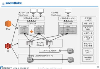 (C) Recruit Technologies Co.,Ltd. All rights reserved.
snowflake
50
 