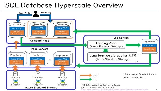 Sql Hyperscale Dienstebene _ Autoscaling Azure SQL Hyperscale – AHJNN
