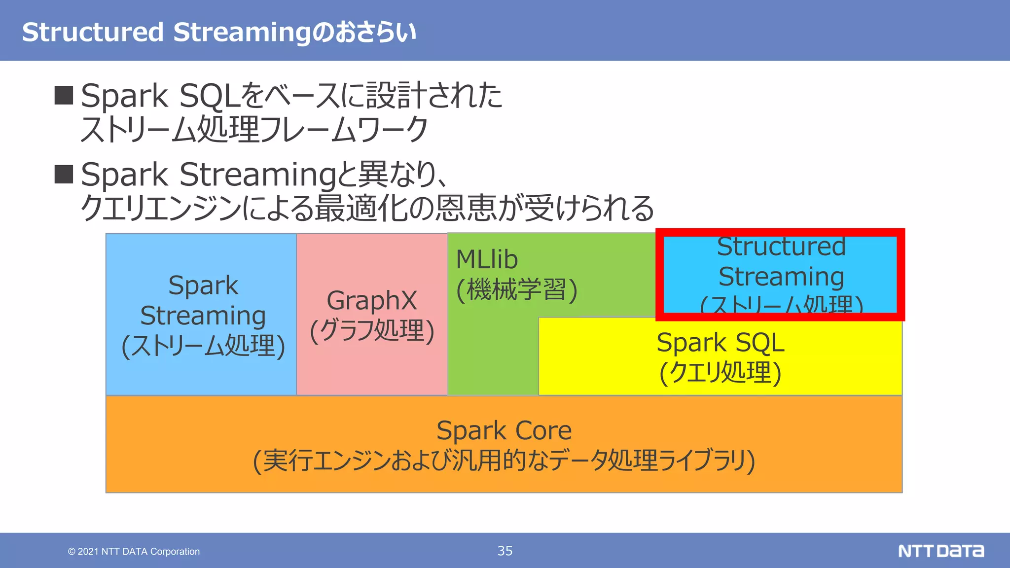 35
© 2021 NTT DATA Corporation
Structured Streamingのおさらい
 Spark SQLをベースに設計された
ストリーム処理フレームワーク
 Spark Streamingと異なり、
クエリエンジンによる最適化の恩恵が受けられる
Spark Core
(実行エンジンおよび汎用的なデータ処理ライブラリ)
Spark
Streaming
(ストリーム処理)
Structured
Streaming
(ストリーム処理)
GraphX
(グラフ処理)
MLlib
(機械学習)
Spark SQL
(クエリ処理)
 