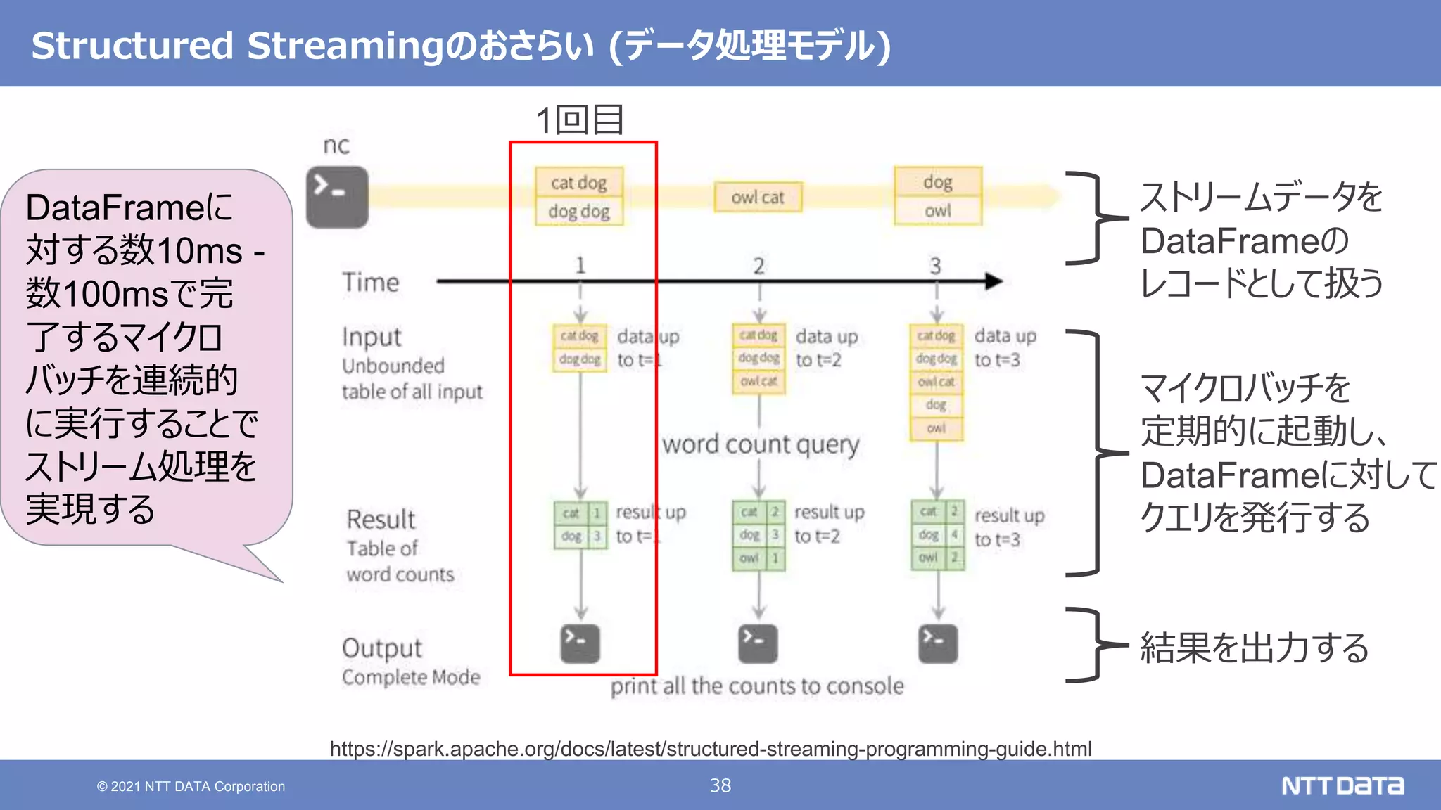 38
© 2021 NTT DATA Corporation
Structured Streamingのおさらい (データ処理モデル)
https://spark.apache.org/docs/latest/structured-streaming-programming-guide.html
ストリームデータを
DataFrameの
レコードとして扱う
マイクロバッチを
定期的に起動し、
DataFrameに対して
クエリを発行する
結果を出力する
DataFrameに
対する数10ms -
数100msで完
了するマイクロ
バッチを連続的
に実行することで
ストリーム処理を
実現する
1回目
 