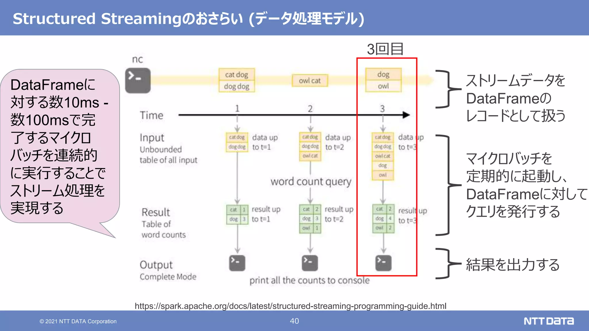 40
© 2021 NTT DATA Corporation
Structured Streamingのおさらい (データ処理モデル)
https://spark.apache.org/docs/latest/structured-streaming-programming-guide.html
ストリームデータを
DataFrameの
レコードとして扱う
マイクロバッチを
定期的に起動し、
DataFrameに対して
クエリを発行する
結果を出力する
DataFrameに
対する数10ms -
数100msで完
了するマイクロ
バッチを連続的
に実行することで
ストリーム処理を
実現する
3回目
 