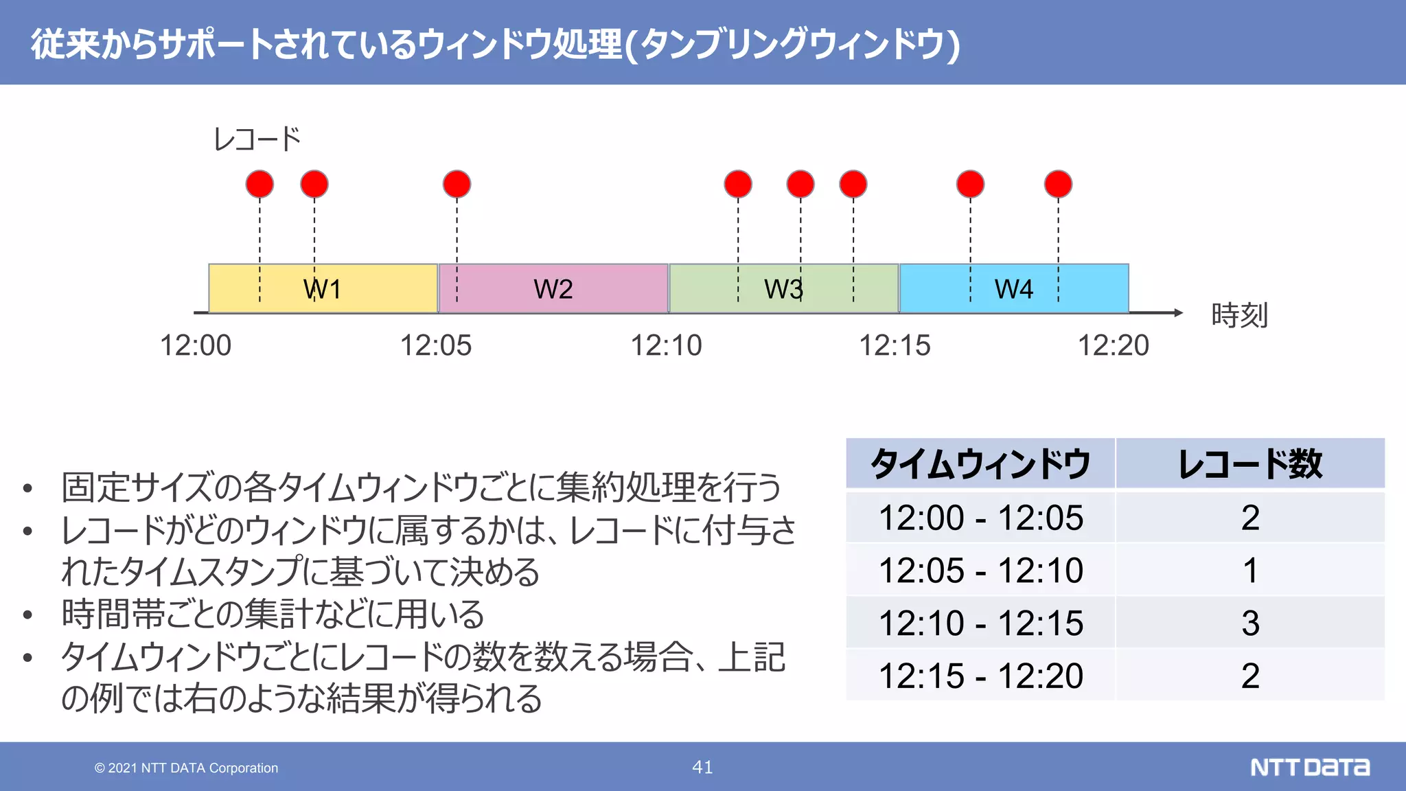41
© 2021 NTT DATA Corporation
従来からサポートされているウィンドウ処理(タンブリングウィンドウ)
W1 W2 W3 W4
時刻
12:00 12:05 12:10 12:15 12:20
レコード
• 固定サイズの各タイムウィンドウごとに集約処理を行う
• レコードがどのウィンドウに属するかは、レコードに付与さ
れたタイムスタンプに基づいて決める
• 時間帯ごとの集計などに用いる
• タイムウィンドウごとにレコードの数を数える場合、上記
の例では右のような結果が得られる
タイムウィンドウ レコード数
12:00 - 12:05 2
12:05 - 12:10 1
12:10 - 12:15 3
12:15 - 12:20 2
 