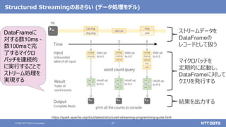 37
© 2021 NTT DATA Corporation
Structured Streamingのおさらい (データ処理モデル)
https://spark.apache.org/docs/latest/structured-streaming-programming-guide.html
ストリームデータを
DataFrameの
レコードとして扱う
マイクロバッチを
定期的に起動し、
DataFrameに対して
クエリを発行する
結果を出力する
DataFrameに
対する数10ms -
数100msで完
了するマイクロ
バッチを連続的
に実行することで
ストリーム処理を
実現する
 