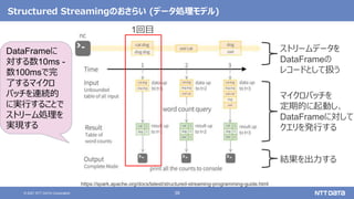 38
© 2021 NTT DATA Corporation
Structured Streamingのおさらい (データ処理モデル)
https://spark.apache.org/docs/latest/structured-streaming-programming-guide.html
ストリームデータを
DataFrameの
レコードとして扱う
マイクロバッチを
定期的に起動し、
DataFrameに対して
クエリを発行する
結果を出力する
DataFrameに
対する数10ms -
数100msで完
了するマイクロ
バッチを連続的
に実行することで
ストリーム処理を
実現する
1回目
 