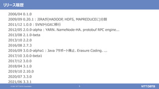 5
© 2021 NTT DATA Corporation
リリース履歴
2006/04 0.1.0
2009/09 0.20.1 : JIRAが(HADOOP, HDFS, MAPREDUCEに)分割
2011/12 1.0.0 : SVNからGitに移行
2012/05 2.0.0-alpha : YARN、NameNode-HA、protobuf RPC engine...
2013/08 2.1.0-beta
2013/10 2.2.0
2016/08 2.7.3
2016/09 3.0.0-alpha1 : Java 7サポート廃止、Erasure Coding、...
2017/10 3.0.0-beta1
2017/12 3.0.0
2018/04 3.1.0
2019/10 2.10.0
2020/07 3.3.0
2021/06 3.3.1
 