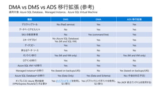 DMA vs DMS vs ADS 移行拡張 (参考)
適用対象: Azure SQL Database、 Managed Instance、 Azure SQL Virtual Machine
機能 DMS DMA ADS 移行拡張
デスクトップツール No (PaaS service) Yes Yes
データベースアセスメント No Yes Yes
SKU の推奨事項 No Yes (command line) Yes
スキーマデプロイ
No (Azure SQL Database)
Yes (MI and SQL VM)
Yes Yes
データコピー Yes Yes Yes
異なるデータ・ソース Yes No No
オンライン移行 Yes (MI and VM only) No Yes (MI and VM only)
ログインの移行 Yes No No
Azure SQL VM への移行 Yes Yes Yes
Managed Instanceへの移行 Yes (based on backups/LRS) No Yes (based on backups/LRS)
Azure SQL Databaseへの移行 Yes (Data Only) Yes (Data and Schema) No (今後の対応予定)
オンプレミスと Azure 間の接続
(VPN/Express Routeなど) が必要か
Yes (ハイブリッドモードを使用し
ない限り)
Yes (パブリックエンドポイントを使用し
ない限り)
No (ADF 統合ランタイムを使用する)
 
