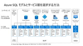 高速プロビジョニン
グと拡張性
マルチテナント サ
ポートのための共
有リソース消費
Single database Elastic pool Single instance
SQL Server およびネ
イティブ VNET サポー
トとの高い互換性
4 TB
Storage
replicati
on
99.99%
HA
4 TB
Always
On
99.995
% HA
100 TB
Read-
scale
cluster
99.99%
HA
16TB
Storage
replicati
on
99.99%
HA
16 TB
Always
On
99.995
% HA
4 TB
Storage
replicati
on
99.99%
HA
8 TB
Always
On
99.995
% HA
サービス層
(データサイズとHA)
プログラミングモ
デルと管理制御
Instance pool
General
purpose
Business
critical
Hypersc
ale
General
purpose
Business
critical
General
purpose
Business
critical
General
purpose
Business
critical
小規模なインスタンス
をクラウドに大規模に
移行する
8TB
Storage
replicati
on
99.99%
HA
4 TB
Always
On
99.995
% HA
ユーザーのニーズ
100 TB
Read-
scale
cluster
99.99%
HA
Hypersc
ale
リホストの
場合、
80vCoreと
100TBを許
容
O/S、パッチ適
用、スケーリング、
HADR の制御
を維持する
SQL
Server
on
Azure
VMs
64 disks
80K IO,
800
MBps
HTAP /
データマート OLTP リホスト
SQL Server on
Azure VM
4 TB
Storage
replicati
on
99.99%
HA
General
purpose
Serverless
Single
database
断続的で予測不可
能なワークロードに対
する価格パフォーマ
ンスの最適化
 
