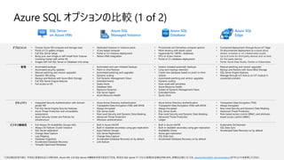 SQL Server
on Azure VMs
Azure SQL
Managed Instance
Azure SQL
Database
Azure SQL
Edge
デプロイメント • Choose Azure VM compute and storage sizes
• Portal or CLI gallery images
• Full SQL Server Setup
• Bring your own image or self-install from Volume
Licensing Center with active SA
• Images with full SQL Server or Database only setup
• Dedicated instance or instance pools
• vCore based compute
• Portal or CLI instance deployment
• Native VNet integration
• Provisioned and Serverless compute options
• Multi-tenancy with elastic pools
• Hyperscale for 100TB+ databases
• DTU or vCore choices
• Portal or CLI database deployment
• Connected deployment through Azure IoT Edge
• Or disconnected deployment as a stand alone
docker container or on a Kubernetes cluster
• Up to 8 cores for third party devices and no limit
for first party devices
• Portal, Azure Data Studio, Docker or Kubernetes
管理 • Automated backups
• Automated security updates
• Manual patching and version upgrades
• Dynamic VM sizing
• Backup and Restore with Azure Blob Storage
• Full SQL Server Engine features
• Full access to OS
• Automated and user-initiated backups
• Point-in-time Restore
• Automated patching and upgrades
• Dynamic scaling
• Full Dynamic Management Views
• Extended Events
• Query Store
• Database Mail
• Resource Governor
• SQL Server Agent
• Azure Resource Health
• System-initiated automatic backups
• Long-term backup retention
• Create new database based on point-in-time
restore
• Automated patching and version upgrades
• Dynamic scaling
• Auto-scale with serverless
• Azure Resource Health
• Subset of Dynamic Management Views
• Extended Events
• Query Store
• Manual patching and version upgrades
• Backup and Restore with Azure Blob Storage
• SQL Server Engine features
• Manage through IoT Hub as an IoT module in
connected scenario
セキュリティ • Integrated Security Authentication with domain
joined VM
• Full SQL Server Engine Security Features
• Azure Threat Protection and vulnerability
assessments
• Azure Security Center and Policies for
infrastructure
• Azure Active Directory Authentication
• Transparent Data Encryption (TDE) with BYOK
• Always Encrypted
• SQL Server Audit
• Row Level Security and Dynamic Data Masking
• Advanced Threat Protection
• Windows authentication
• Azure Active Directory Authentication
• Transparent Data Encryption (TDE) with BYOK
• Always Encrypted
• SQL Server Audit
• Row Level Security and Dynamic Data Masking
• Advanced Threat Protection
• Ledger
• Transparent Data Encryption (TDE)
• Always Encrypted
• Row Level Security and Dynamic Data Masking
• Advanced Threat Protection
• Role-based access control (RBAC) and attribute-
based access control (ABAC).
ビジネス継続性 • Full Always On Availability Groups (AG)
• Always On Failover Cluster Instance
• SQL Server replication
• Change Data Capture
• Log Shipping
• Database Snapshots
• Accelerated Database Recovery
• Tempdb Optimized Metadata
• Built in Azure HA/DR
• Built-in readable secondary using geo-replication
• Auto Failover Groups
• SQL Server Replication
• Change Data Capture
• Accelerated Database Recovery on by default
• Link feature
• Built in Azure HA/DR
• Built-in readable secondary using geo-replication
• Availability Zones
• Active geo-replication
• SQL Data Sync
• Accelerated Database Recovery on by default
• Kubernetes Orchestrator
• SQL Data Sync
• Accelerated Data Recovery on by default
aka.ms/AzureSQL_documentation
 