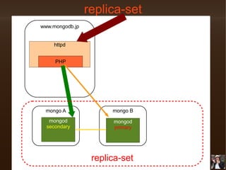 replica-set
www.mongodb.jp
httpd
PHP

mongo A

mongo B

mongod
secondary

mongod
primary

replica-set

 