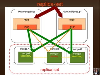 replica-set
www.mongodb.jp

www.mongodb.jp

httpd

httpd

PHP

PHP

mongo A

mongo B

mongo C

mongod
secondary

mongod
primary

mongod
secondary

replica-set

 
