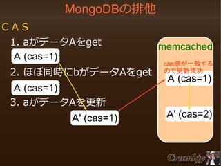 MongoDBの排他
ＣＡＳ
　1. aがデータAをget
Ａ (cas=1)
　2. ほぼ同時にbがデータAをget
　 Ａ (cas=1)
　3. aがデータAを更新
　

Ａ' (cas=1)

memcached
cas値が一致する
ので更新成功

Ａ (cas=1)

Ａ' (cas=2)

 