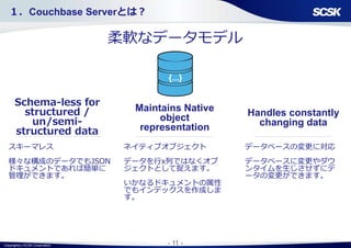 Copyright(c) SCSK Corporation - 11 -
柔軟なデータモデル
Handles constantly
changing data
Maintains Native
object
representation
スキーマレス
様々な構成のデータでもJSON
ドキュメントであれば簡単に
管理ができます。
データベースの変更に対応
データベースに変更やダウ
ンタイムを生じさせずにデ
ータの変更ができます。
ネイティブオブジェクト
データを行x列ではなくオブ
ジェクトとして捉えます。
いかなるドキュメントの属性
でもインデックスを作成しま
す。
１．Couchbase Serverとは？
Schema-less for
structured /
un/semi-
structured data
 