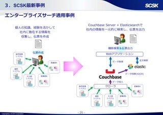 Copyright(c) SCSK Corporation - 25 -
３．SCSK最新事例
エンタープライズサーチ適用事例
販売管理
システム
営業部A
基幹
システム
その他
システム
営業部B
伝票作成
販売管理
システム
営業部A
基幹
システム
その他
システム
営業部B
クローラ
Webアプリケーション
データ同期(XDCR)
データ投入
全文検索
データ取得
横断検索＆伝票出力
個人の知識、経験を活かして
社内に散在する情報を
収集し、伝票を作成
Couchbase Server + Elasticsearchで
社内の情報を一元的に検索し、伝票を出力
 