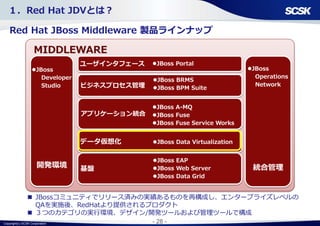 Copyright(c) SCSK Corporation - 28 -
 JBossコミュニティでリリース済みの実績あるものを再構成し、エンタープライズレベルの
QAを実施後、RedHatより提供されるプロダクト
 ３つのカテゴリの実行環境、デザイン/開発ツールおよび管理ツールで構成
ユーザインタフェース
開発環境
ビジネスプロセス管理
アプリケーション統合
基盤
データ仮想化
統合管理
JBoss Portal
JBoss BRMS
JBoss BPM Suite
JBoss A-MQ
JBoss Fuse
JBoss Fuse Service Works
JBoss Data Virtualization
JBoss EAP
JBoss Web Server
JBoss Data Grid
JBoss
Developer
Studio
JBoss
Operations
Network
MIDDLEWARE
１．Red Hat JDVとは？
Red Hat JBoss Middleware 製品ラインナップ
 
