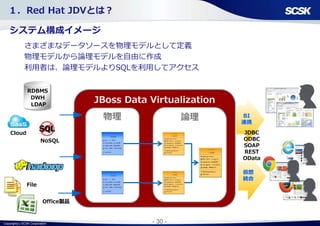 Copyright(c) SCSK Corporation - 30 -
１．Red Hat JDVとは？
システム構成イメージ
JBoss Data Virtualization
論理物理
RDBMS
DWH
LDAP
Cloud
File
Office製品
BI
連携
仮想
統合
NoSQL
JDBC
ODBC
SOAP
REST
OData
さまざまなデータソースを物理モデルとして定義
物理モデルから論理モデルを自由に作成
利用者は、論理モデルよりSQLを利用してアクセス
 