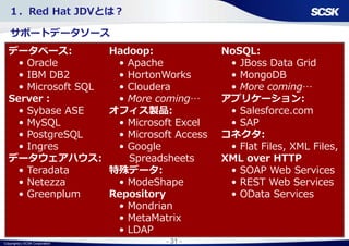 Copyright(c) SCSK Corporation - 31 -
１．Red Hat JDVとは？
サポートデータソース
データベース:
• Oracle
• IBM DB2
• Microsoft SQL
Server：
• Sybase ASE
• MySQL
• PostgreSQL
• Ingres
データウェアハウス:
• Teradata
• Netezza
• Greenplum
Hadoop:
• Apache
• HortonWorks
• Cloudera
• More coming…
オフィス製品:
• Microsoft Excel
• Microsoft Access
• Google
Spreadsheets
特殊データ:
• ModeShape
Repository
• Mondrian
• MetaMatrix
• LDAP
NoSQL:
• JBoss Data Grid
• MongoDB
• More coming…
アプリケーション:
• Salesforce.com
• SAP
コネクタ:
• Flat Files, XML Files,
XML over HTTP
• SOAP Web Services
• REST Web Services
• OData Services
 