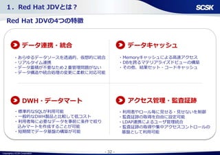 Copyright(c) SCSK Corporation - 32 -
・あらゆるデータソースを透過的、仮想的に統合
・リアルタイム連携
・データ蓄積が不要なため２重管理問題がない
・データ構造や統合処理の変更に柔軟に対応可能
データ連携・統合 データキャッシュ
DWH・データマート アクセス管理・監査証跡
・利用者やロール毎に見せる・見せないを制御
・監査証跡の取得を自由に設定可能
・LDAP連携によるユーザ管理統合
・監査証跡の取得や集中アクセスコントロールの
基盤として利用可能
・Memoryキャッシュによる高速アクセス
・DBを跨るマテリアライズドビューの構築
・その他、結果セット・コードキャッシュ
・標準的なSQLが利用可能
・一般的なDWH製品と比較して低コスト
・利用者毎に必要なデータを事前に条件で絞り
込みマートを作成することが可能
・短期間でデータ基盤の構築が可能
Red Hat JDVの4つの特徴
１．Red Hat JDVとは？
 