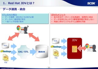 Copyright(c) SCSK Corporation - 36 -
データ連携・統合
RDB
JDV
ETL/EAIの場合
– データ連携・統合先にもDBが必要
– データの二重管理が発生
– 一括バッチ処理が基本
File
EAI／ETL 統合DB
JDVのメリット
– あらゆるデータソースを透過的、仮想的に統合
– データを持たないので2重管理問題が発生しない
– 用途に併せてリアルタイム連携も可能
RDB
File
？
１．Red Hat JDVとは？
 
