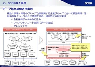 Copyright(c) SCSK Corporation - 40 -
２．SCSK導入事例
データ統合基盤適用事例
複数の業種・業態のグループ企業展開する企業グループにおいて顧客情報・活
動情報等グループ各社の情報を統合、横断的な活用を実現
– 各社保有データの取り込み
– レイアウト／コード変換（データ統合）
– クレンジング
業務アプリケーション（横断的にデータ活用する）
固定長
ファイル DBMS
ビジネス
ロジック
ビジネス
ロジック
仮想データ統合
JDV
仮想TBL
仮想TBL
JDBC
新規追加
Webサービス
JDVコネクタ群
効果①
生産性向上
効果②
開発・レビュー
品質向上
効果③
影響範囲を
極小化
SQL SQL
各業態からのレコードについ
てフォーマット変更などは
JDVの定義修正のみで対応可
仮想データ統合 適用有（JDV）
業務アプリケーション （横断的にデータ活用する）
固定長
ファイル
固定長
ファイルI/F
JDBC JDBC
DBMS
JDBC
ビジネス
ロジック
ファイル編集
ロジック
SQLFile I/O
ビジネス
ロジック
仮想データ統合 適用なし（スクラッチ開発）
DBMSDBMS
DB抽出・マージ
ロジック
SQL
SQL
DBMSDBMS
 