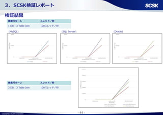 Copyright(c) SCSK Corporation - 44 -
３．SCSK検証レポート
検証結果
検索パターン スレッド／秒
1 DB : 3 Table Join 100スレッド／秒
(MySQL) (SQL Server) (Oracle)
検索パターン スレッド／秒
3 DB : 3 Table Join 100スレッド／秒
 