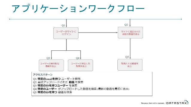 Rdb開発者のためのapache Cassandra データモデリング入門