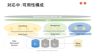対応中：可用性構成
Copyrights LOCONDO,Inc. All Rights Reserved.
Locondo.jp Logistics
Pri Sec Sec
Management
nginx
Network Devices (Router, LB)
MySQL Router MySQL Router MySQL Router
jdbc:mysql:replication://localhost:3306,localhost:3307 ... jdbc:mysql:replication://localhost:3306,localhost:3307 …jdbc:mysql:replication://localhost:3306,localhost:3307 …
Slave
MySQL8.0
Redis
Memcached
(Session)
●●
 